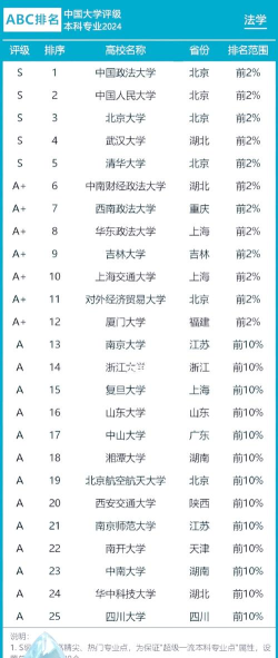 2024年法学里面热门专业排名