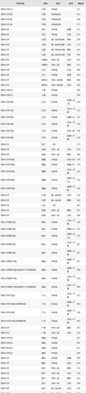 2024年西华大学专业全国排名