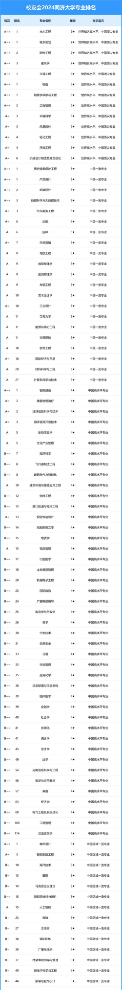 2024年女生同济学什么专业好