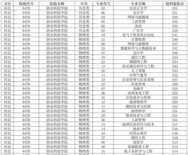 防灾科技学院2024年在江西录取分数线、对应位次