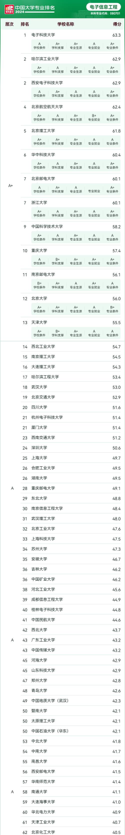 信息专业硕士大学排名