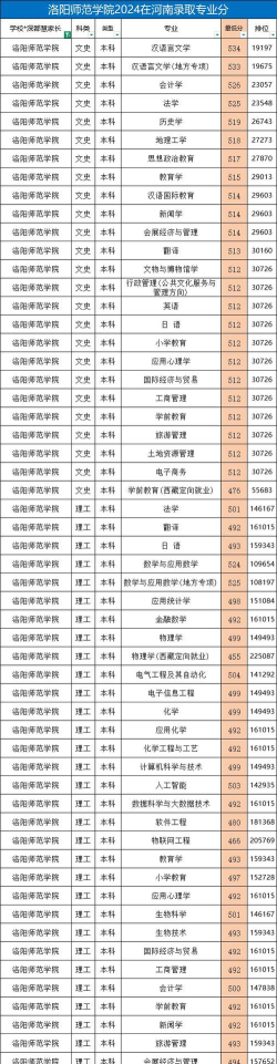 2024年洛阳师范全部专业排名