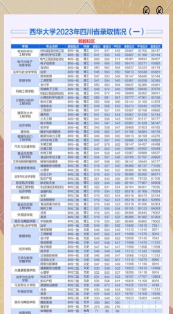 2024年西华大学最新专业排名