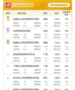 2024师范专业学校专科排名