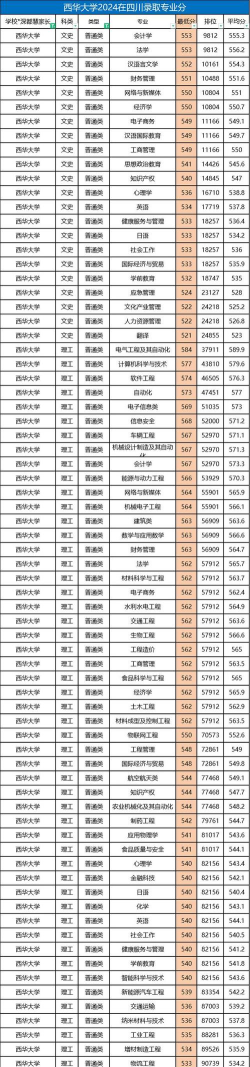 2024年西华大学专业排名情况