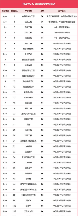 2025年江南大学知名专业排名