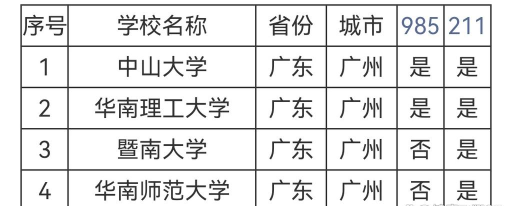 考上211好就业吗广东