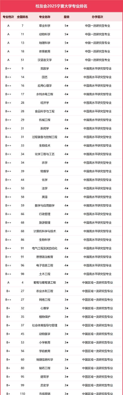 2025年宁夏大学专业学科排名