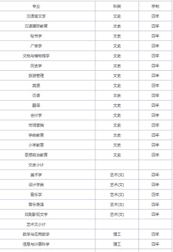 2025年西安文理文科专业排名