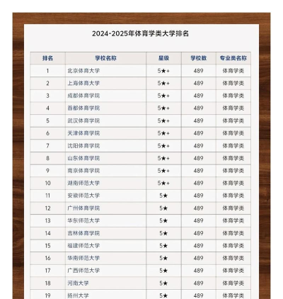 2025年体育热门专业排名大学