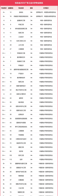 2025年广工大各专业排名
