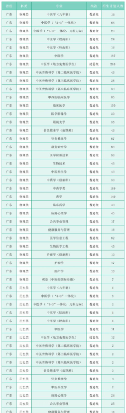 2025年广州中药大学专业排名
