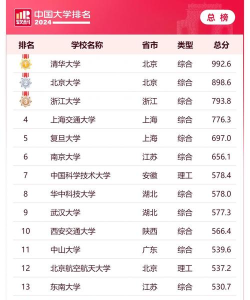 2024年金融专业考研排名大学