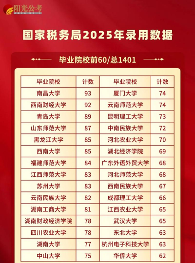 2025年税务专业博士学校排名