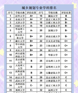 专业城市大学排名规划