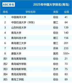 2025年青岛动画专业院校排名