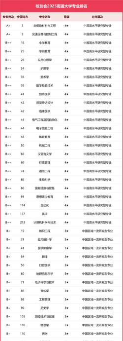 2025年南通大学强势专业排名