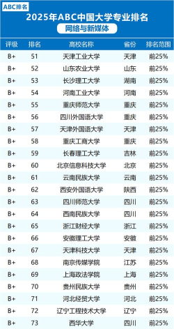 多媒体大学推荐专业排名