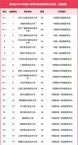 2025年运职院专业排名