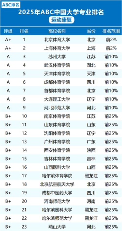 2025年体育生康复专业排名