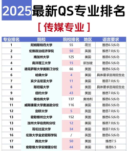 传媒院校的热门专业排名