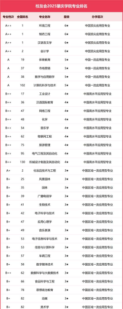2025年肇庆学院最新专业排名