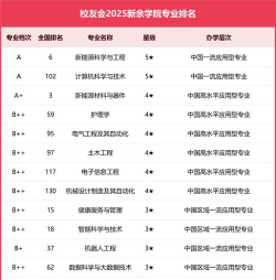 2025年新余学院王牌专业排名