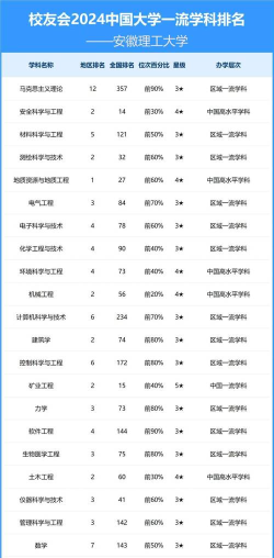 2024安理工好的专业排名