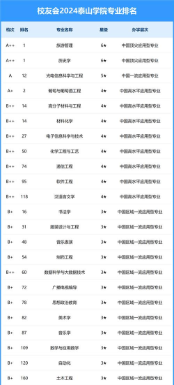 2024中国泰语系专业排名