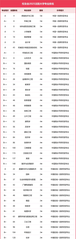 2025年沈阳大学专攻专业排名