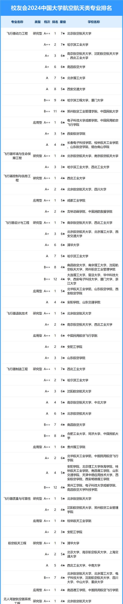 2024年航摄专业高校排名