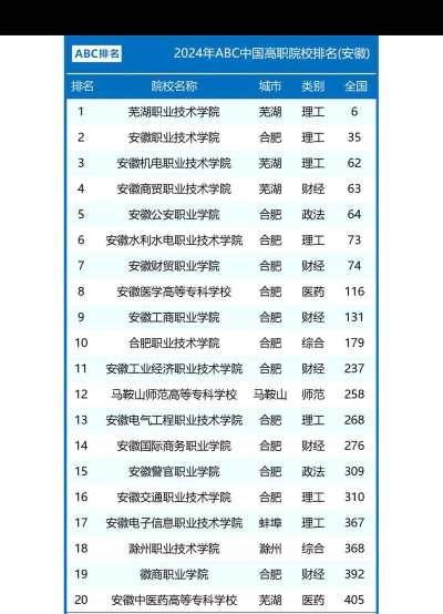 安徽幼教专业大专排名
