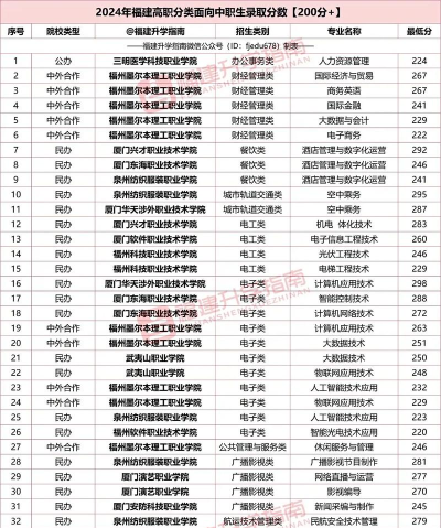 2024年福建装修专业学校排名