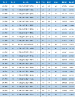 2024年惠州学院几本好专业排名