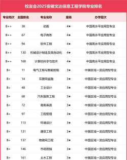安徽文达学院专业排名