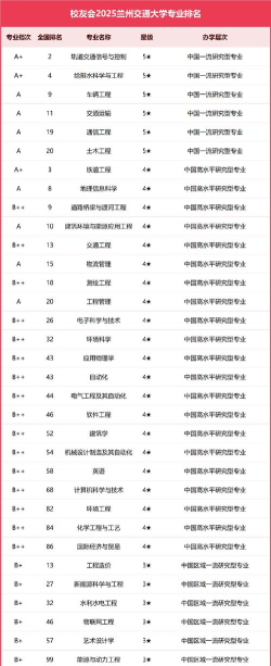 2025年兰州交大新专业排名