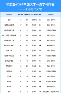 2024年海洋类专业世界高校排名