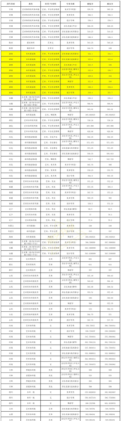 2024年首师大专业分数排名