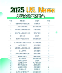 2025年美国营销专业排名