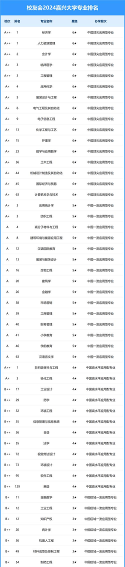 2024年嘉兴学院设计专业排名