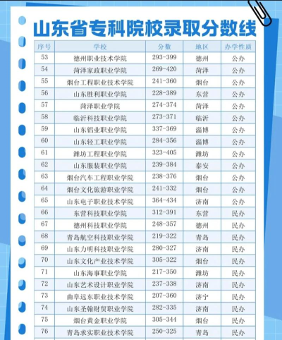 2025年山东专科志愿专业排名