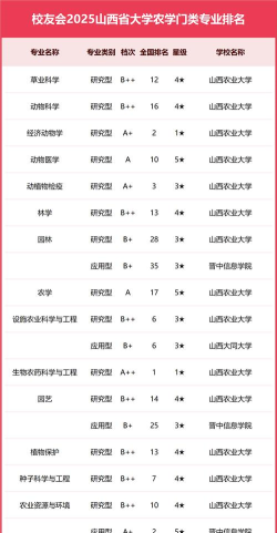 2025年山西省内专业排名