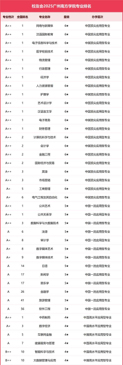 2025年南方大学的专业排名