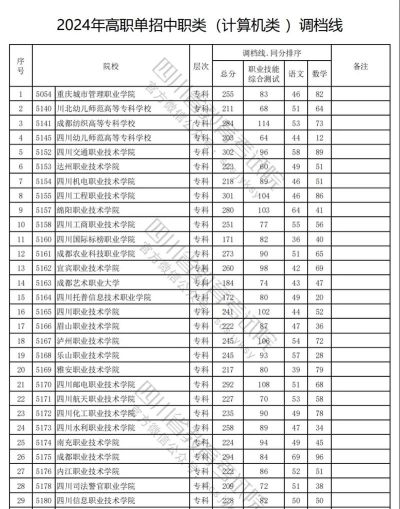 2024年it专业单招学校排名