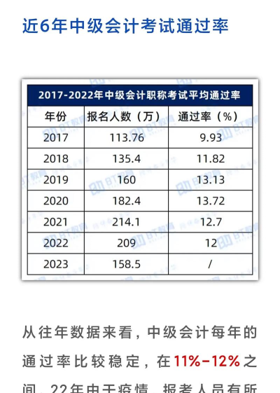 2024年会计专业考取难度排名