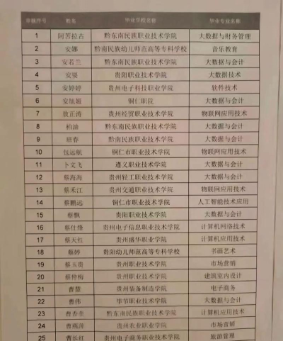 2024年贵州商学院专业排名