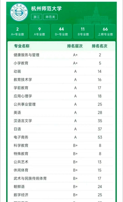 2024年杭师大专业学科排名