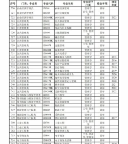 2024年大学专业排名管理学
