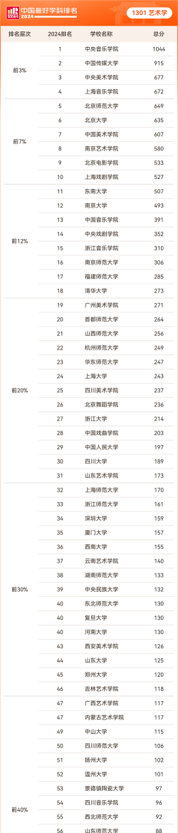 2024年艺术设计专业云南排名