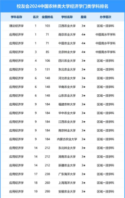 2024年农林研究生专业排名